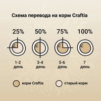 Сухой корм для собак Craftia Natura для щенков средних и крупных пород с лососем и сельдью (7кг)