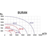 Радиальный вентилятор ERA Pro Buran 200 2K M R