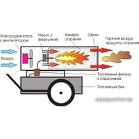 Дизельная тепловая пушка POWER TEC D20