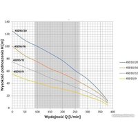 Скважинный насос OMNIGENA 4SD10/16 (380В, с кабелем 20м)