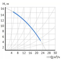 Циркуляционный насос Maxpump UPDF 50-16Fm