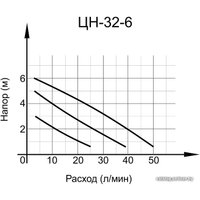 Циркуляционный насос Вихрь ЦН-32-6