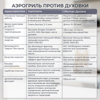 Аэрогриль (аэрофритюрница) Evolution AIRO 10700 Dual