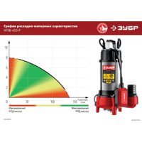 Фекальный насос Зубр НПФ-450-Р