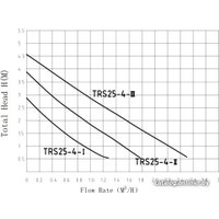 Циркуляционный насос Pumpman TRS25/6