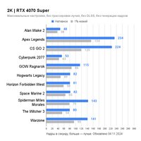 Видеокарта Palit GeForce RTX 4070 Super Dual OC 12GB NED407SS19K9-1043D