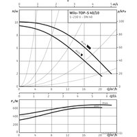 Циркуляционный насос Wilo TOP-S 40/10 (1~230 V, PN 6/10)