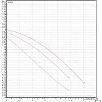 Циркуляционный насос DAB VA 25/180(1")
