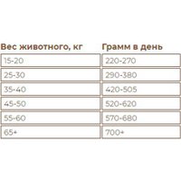 Сухой корм для собак Sirius Для собак с повышенной активностью. 3 мяса с овощами 2 кг