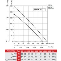 Радиальный вентилятор Bahcivan BDTX 100