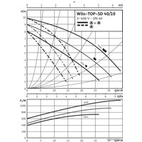 Циркуляционный насос Wilo TOP-SD 40/10 (3~/230 V, PN 6/10)