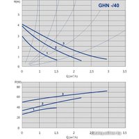 Циркуляционный насос IMP Pumps GHN 20/40-130 (979521700)