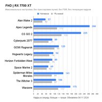 Видеокарта Sapphire Pure Radeon RX 7700 XT 12GB 11335-03-20G