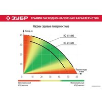 Самовсасывающий насос Зубр НС-М1-600