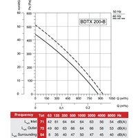 Радиальный вентилятор Bahcivan BDTX 200 В