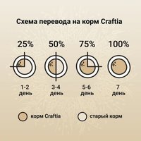 Сухой корм для собак Craftia Natura для щенков средних и крупных пород с уткой и фазаном (640г)