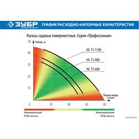 Самовсасывающий насос Зубр НС-Т3-600