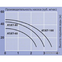 Насосная станция Jemix ATJET-100