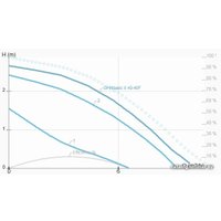 Циркуляционный насос IMP Pumps GHNbasic II 40-40F