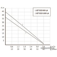 Насосная станция Unipump Auto Eco Jet 100 LA