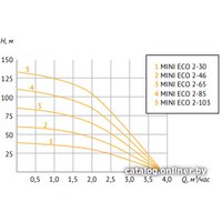 Скважинный насос Unipump MINI ECO 2-65