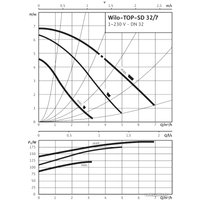 Циркуляционный насос Wilo TOP-SD 32/7 (1~230 V, PN 6/10)