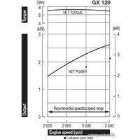 Бензиновый двигатель Honda GX120UT3-SX4-OH