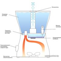 Увлажнитель воздуха Ballu UHB-300