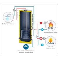 Бойлер косвенного нагрева S-Tank P 1500