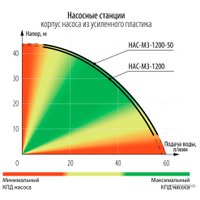 Насосная станция Зубр Мастер НАС-М3-1200-50