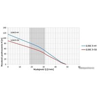 Скважинный насос OMNIGENA 2.5SC3-32