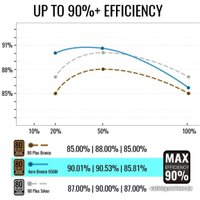 Блок питания AeroCool Aero Bronze 650M