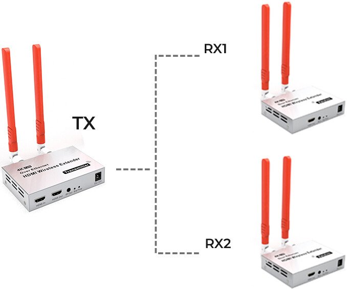 

Удлинитель USBTOP HDMI по Wi-Fi до 300 метров UltraHD 4K, комплект 1 передатчик + 2 приемника, активный (белый)