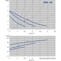 Циркуляционный насос IMP Pumps GHN 32/40-180 (979521711)