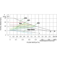 Циркуляционный насос Pumpman STAR25/4A