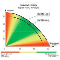 Насосная станция Зубр Мастер НАС-М3-800-Ч