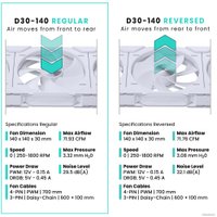 Вентилятор для корпуса Phanteks D30-140 D-RGB Reversed White PH-F140D30R_DRGB_PWM_WT01