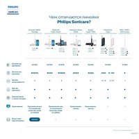 Электрическая зубная щетка Philips Sonicare CleanCare+ HX3292/44