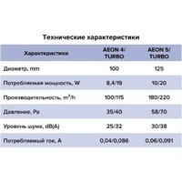 Осевой вентилятор DiCiTi Aeon 5С D125
