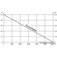 Скважинный насос Unipump ECO AUTOMAT