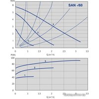 Циркуляционный насос IMP Pumps SAN 25/60-130 (979521770) в Барановичах