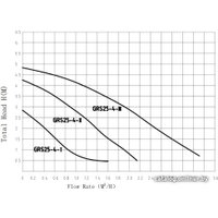Циркуляционный насос Pumpman GRS25/6-130