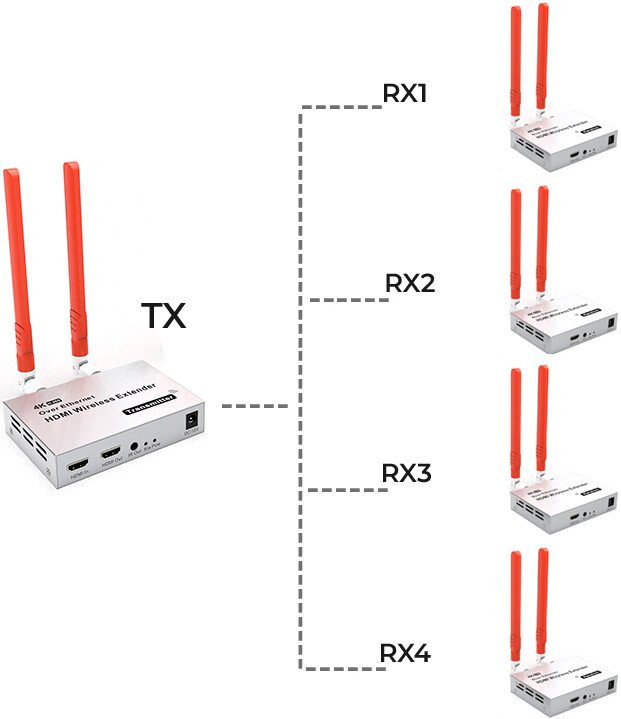 Удлинитель USBTOP HDMI по Wi-Fi до 300 метров UltraHD 4K, комплект 1 передатчик + 4 приемника, активный (белый)