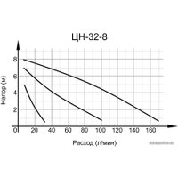 Циркуляционный насос Вихрь ЦН-32-8