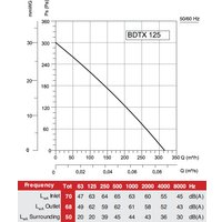 Радиальный вентилятор Bahcivan BDTX 125
