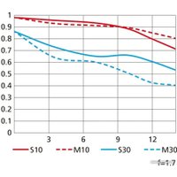 Объектив Nikon NIKKOR Z DX 24mm f/1.7
