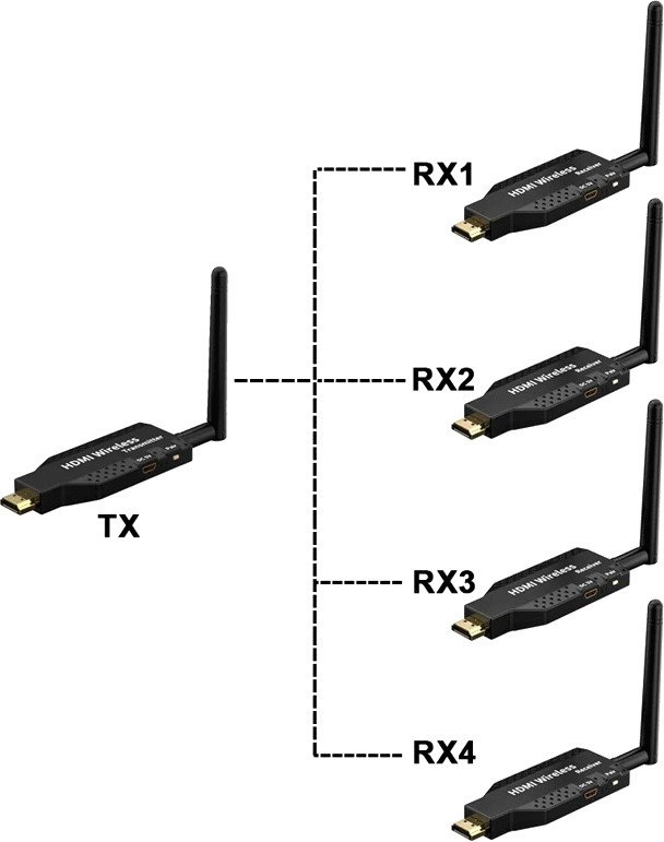 

Усилитель сигнала USBTOP HDMI по Wi-Fi до 50 метров FullHD 1080p (4 приемника, 1 передатчик)