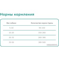 Сухой корм для собак Melwin Для собак старше 7 лет с мясом птицы (10 кг) в Лиде