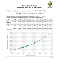 Теплоизоляция Неопорм Пеностекло D130