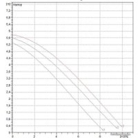 Циркуляционный насос DAB A 50/180 XM